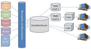 Vergelijkingstabel: verschil tussen Data Mart en Data Warehouse