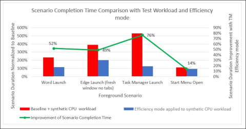 Windows 11 のタスク マネージャーの効率モードとは何か、およびその使用方法
